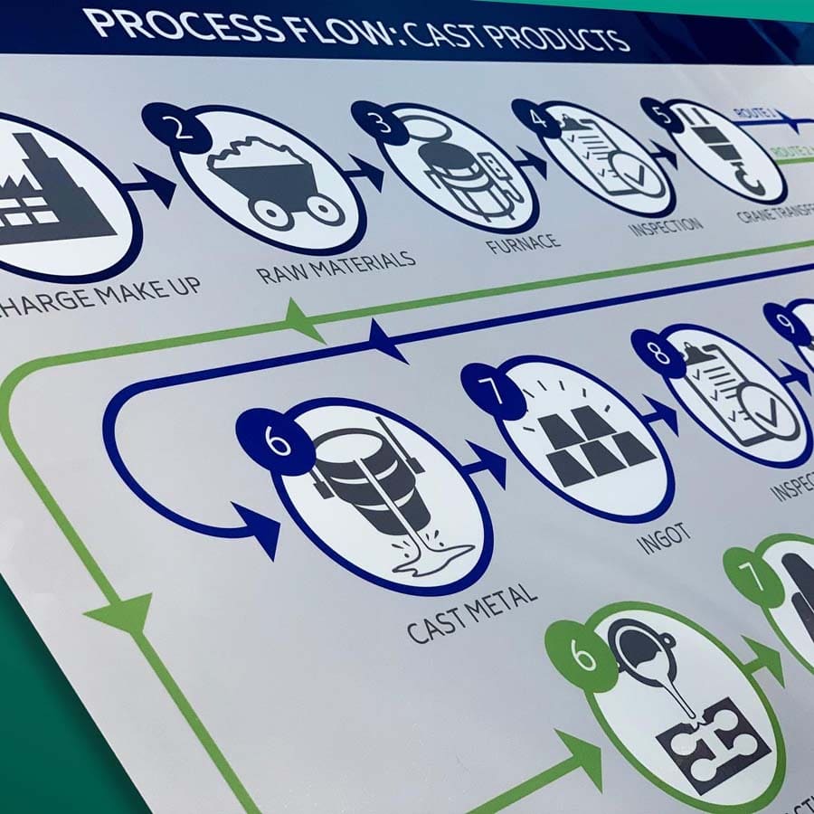 standard operating procedures board process flow board