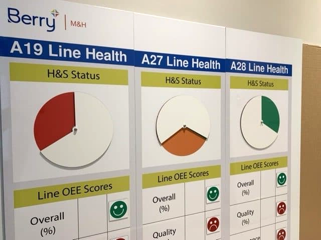 Visual Management board with RAG status dials