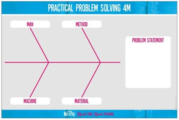 4m problem solving method