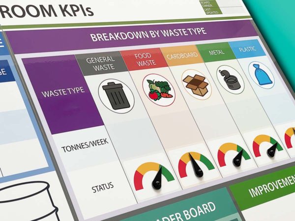 Waste war room KPI sustainability board