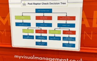 Decision tree visual management board