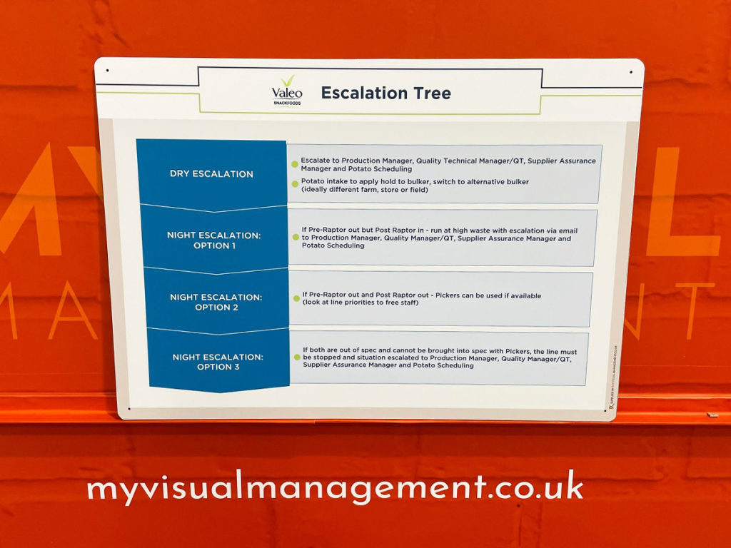 Escalation tree board