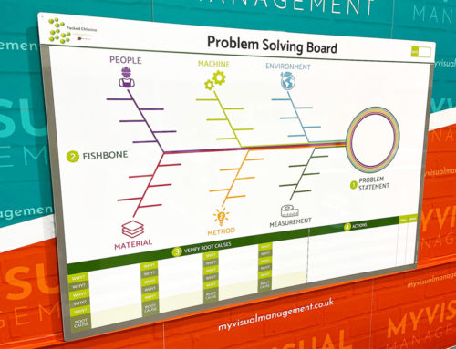 Site wide visual management whiteboards