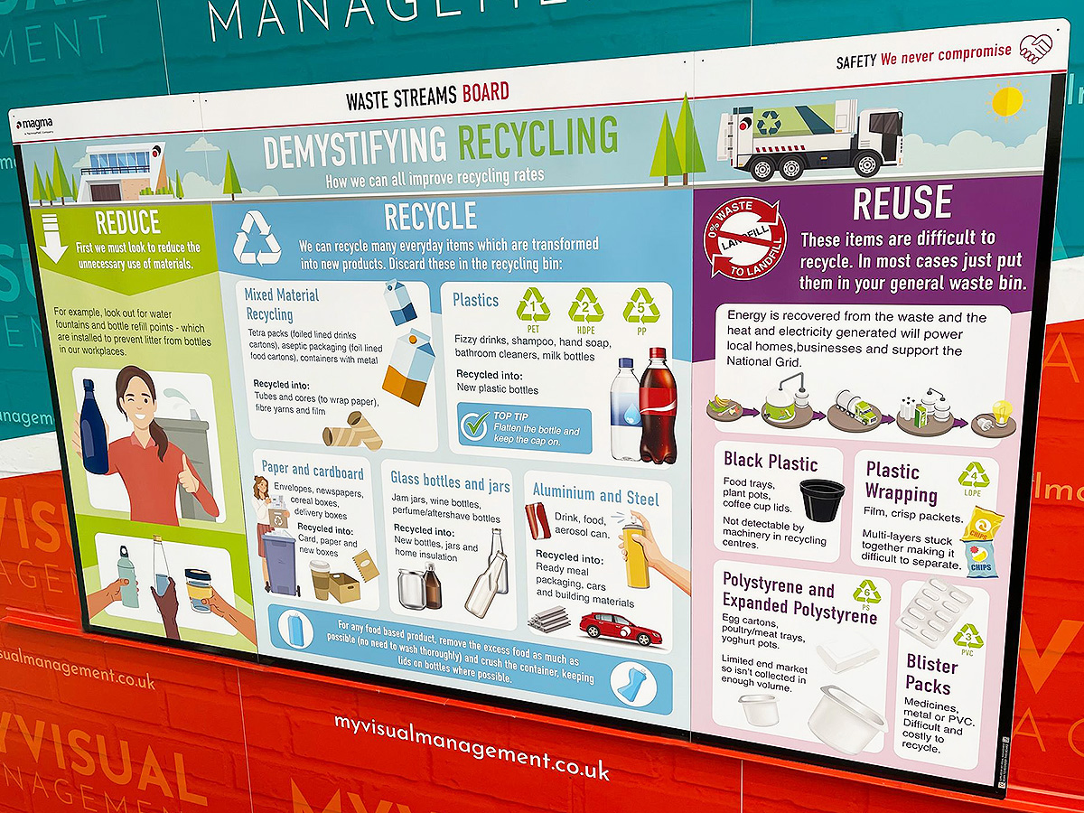 Waste Streams board mvm3 Waste Streams board