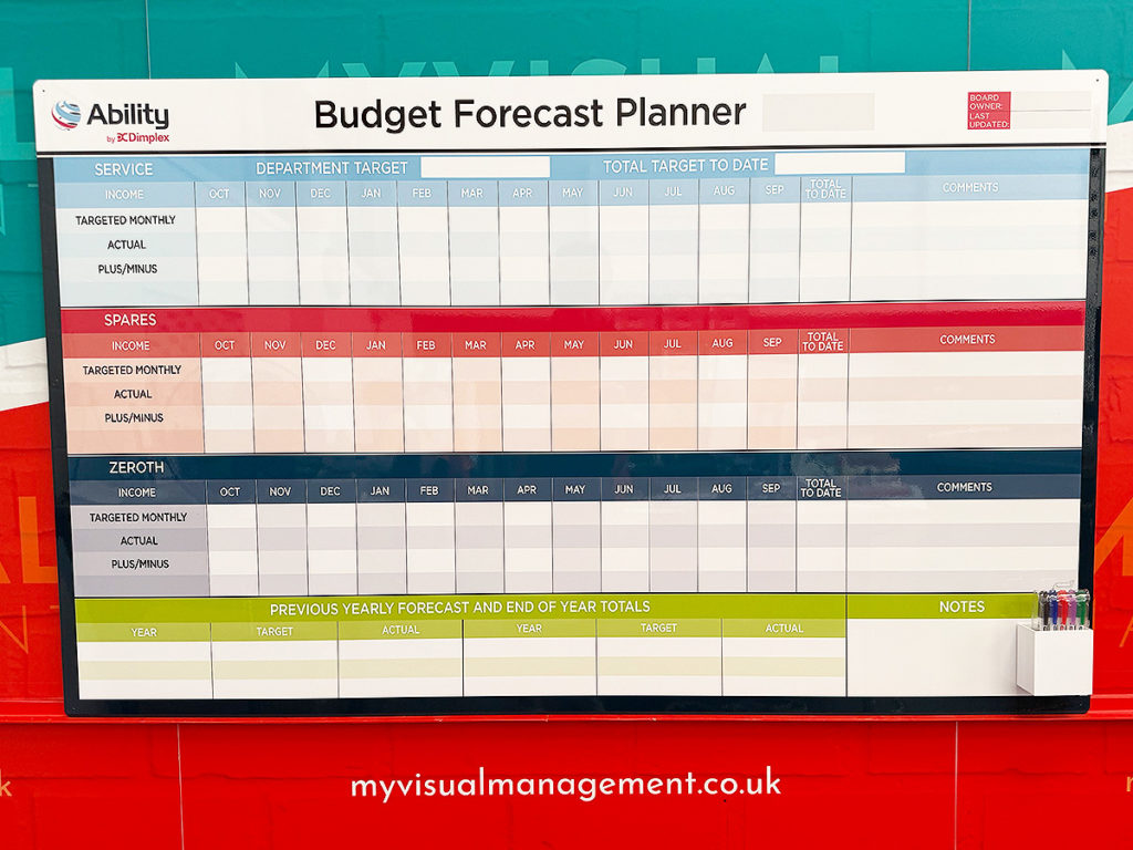 Budget Forecast Planner board